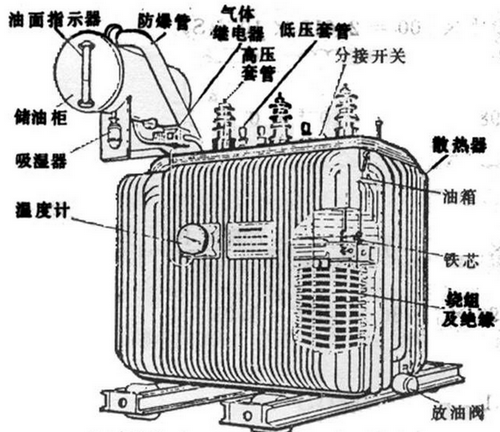 油浸式變壓器主要組成部分有哪些,都有什么作用？